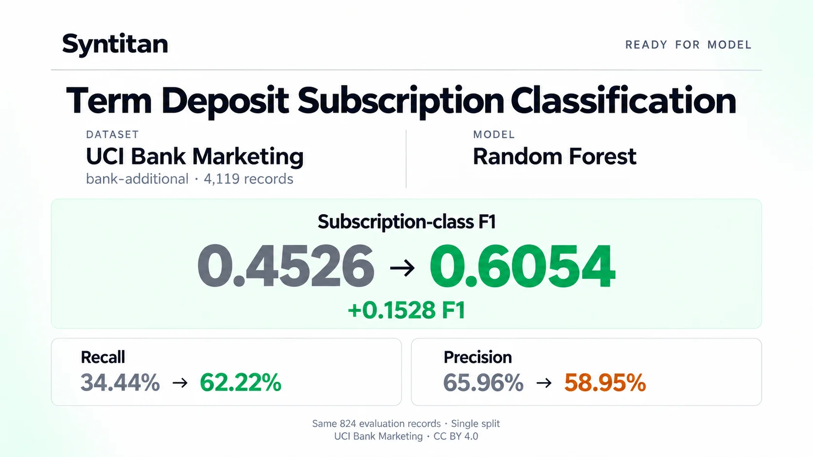 Term Deposit Subscription Classification: F1 score +0.1528 on UCI Bank Marketing