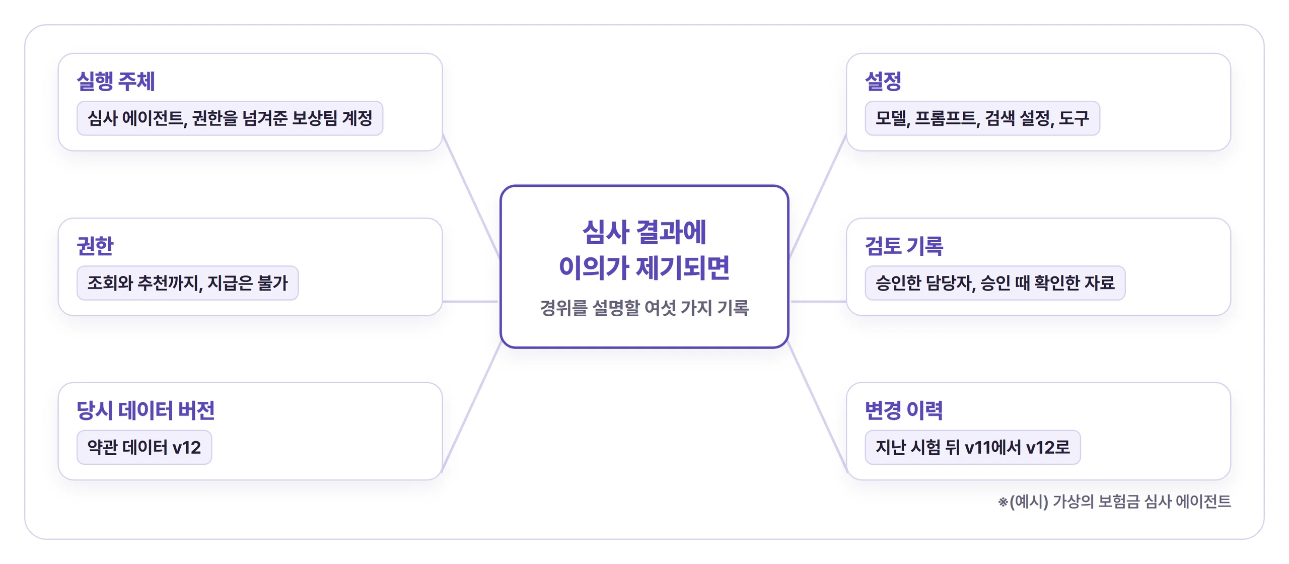 보험금 심사 결과에 이의가 제기됐을 때 경위를 설명할 여섯 가지 기록을 그린 그림. 실행 주체(심사 에이전트와 권한을 넘겨준 보상팀 계정), 권한(조회와 추천까지, 지급은 불가), 당시 데이터 버전(약관 데이터 v12), 설정(모델, 프롬프트, 검색 설정, 도구), 검토 기록(승인한 담당자와 승인 때 확인한 자료), 변경 이력(지난 시험 뒤 v11에서 v12로 바뀜)