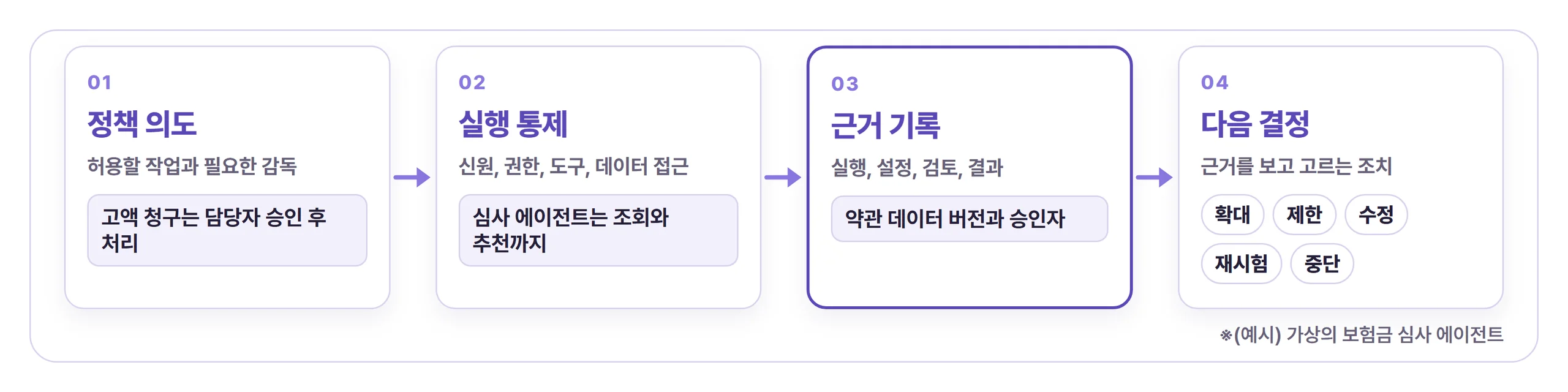 가상의 보험금 심사 에이전트를 예로, 정책 의도에서 실행 통제, 근거 기록, 다음 결정으로 이어지는 네 단계를 그린 그림. 고액 청구는 담당자 승인 후 처리한다는 정책을 정하고, 심사 에이전트에는 조회와 추천까지만 허용합니다. 약관 데이터 버전과 승인자를 근거로 남긴 뒤, 확대, 제한, 수정, 재시험, 중단 가운데 다음 조치를 고릅니다