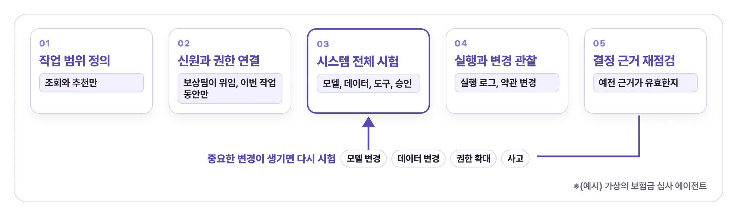 작업 범위 정의, 신원과 권한 연결, 시스템 전체 시험, 실행과 변경 관찰, 결정 근거 재점검으로 이어지는 다섯 단계. 모델 변경, 데이터 변경, 권한 확대, 사고 같은 중요한 변경이 생기면 해당 업무 흐름을 다시 시험 단계로 돌려보냅니다
