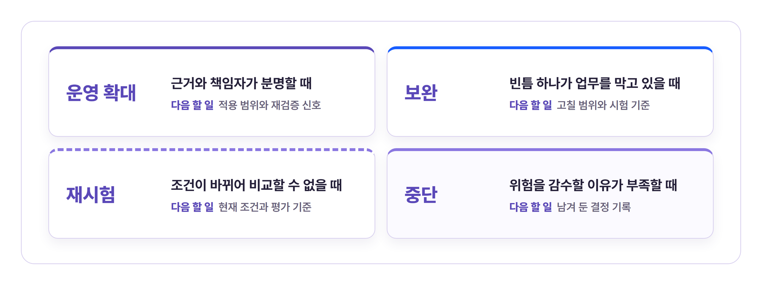 운영 확대는 근거와 책임자가 분명할 때, 보완은 빈틈 하나가 업무를 막을 때, 재시험은 조건이 바뀌어 비교할 수 없을 때, 중단은 위험을 감수할 이유가 부족할 때 고릅니다