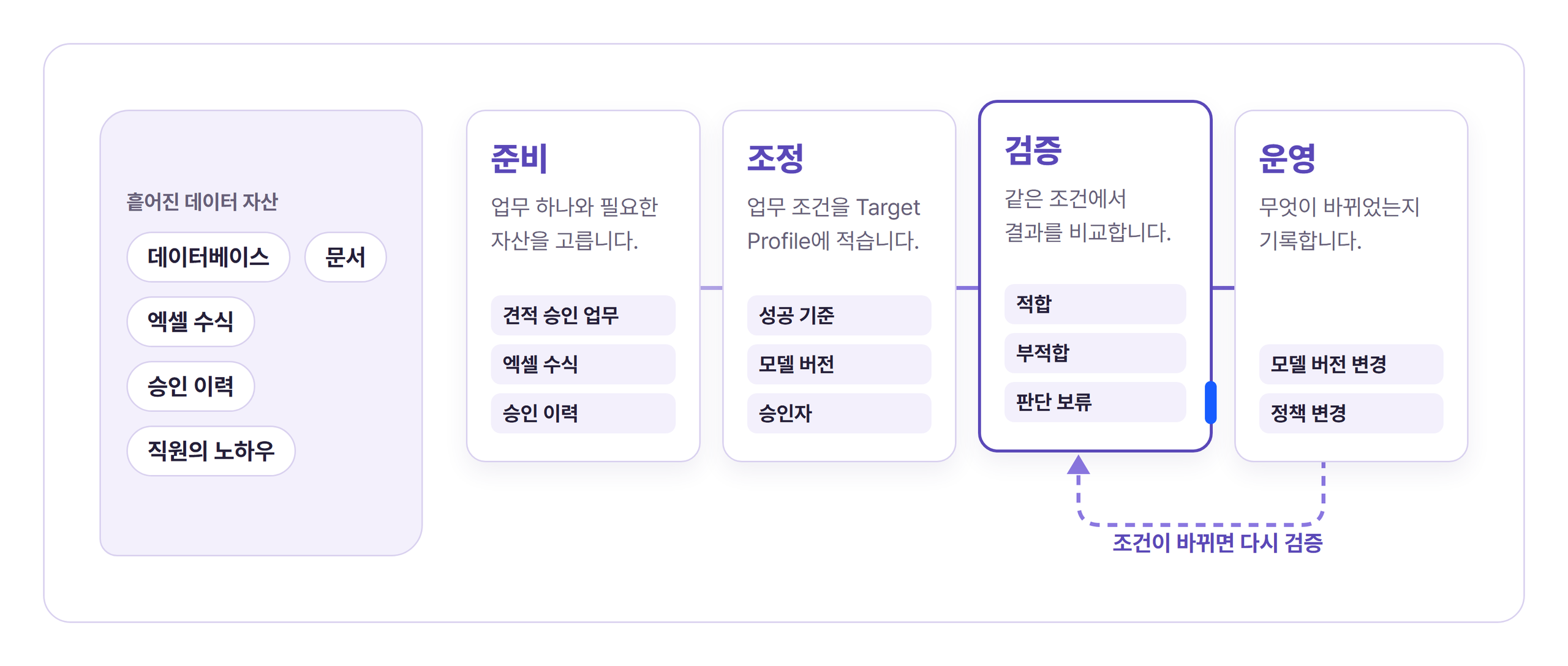 흩어진 데이터 자산(데이터베이스, 문서, 엑셀 수식, 직원의 노하우)을 견적 승인 같은 업무 하나에 맞춰 준비, 조정, 검증, 운영하고, 조건이 바뀌면 다시 검증하는 흐름