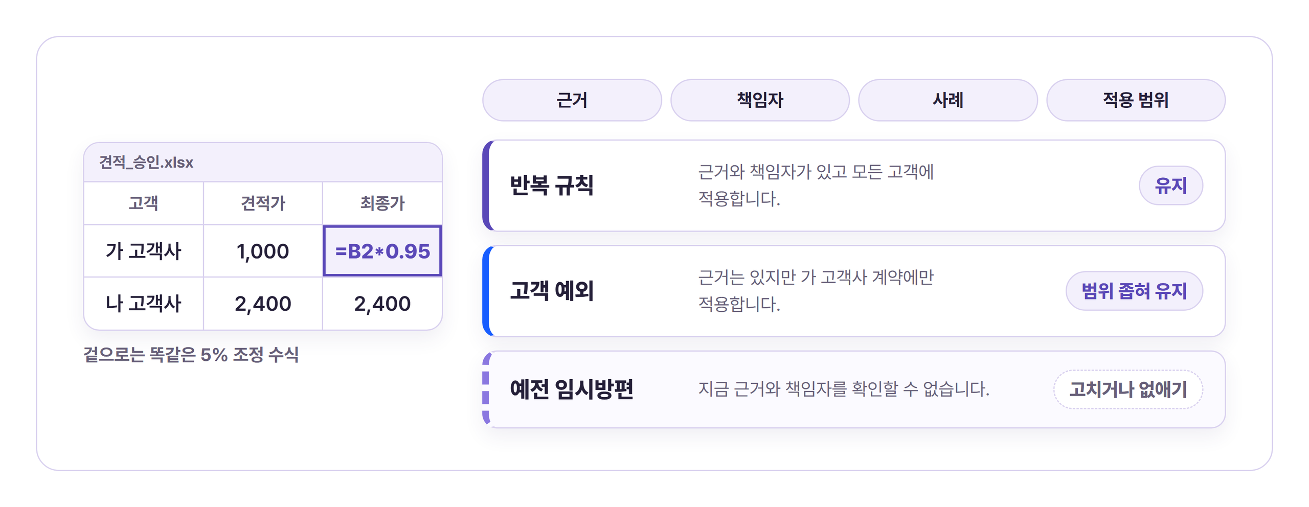 견적을 5% 조정하는 같은 엑셀 수식도 근거와 책임자, 사례, 적용 범위에 따라 반복 규칙(유지), 고객 예외(범위 좁혀 유지), 예전 임시방편(고치거나 없애기)으로 나뉩니다