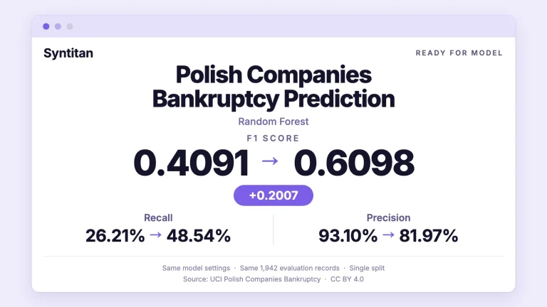 Results card for UCI Polish Companies Bankruptcy Prediction with Random Forest: F1 rose from 0.4091 to 0.6098 and recall from 26.21% to 48.54%, while precision fell from 93.10% to 81.97%, on the same 1,942 evaluation records