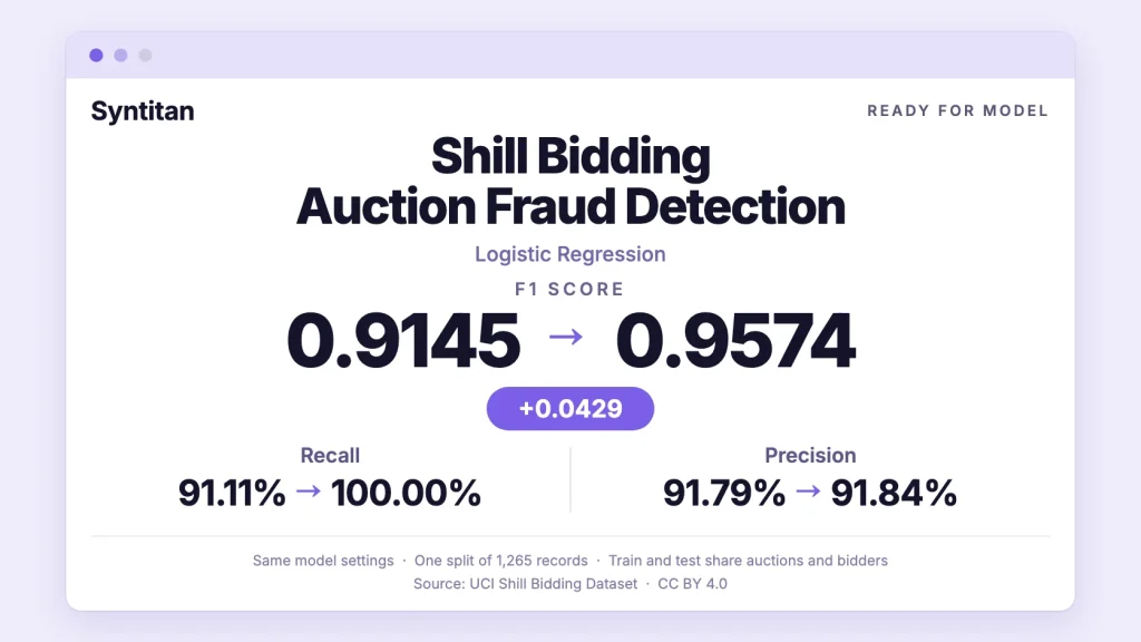 Results card for UCI Shill Bidding Dataset auction fraud detection with logistic regression: F1 rose from 0.9145 to 0.9574, recall from 91.11% to 100.00% and precision from 91.79% to 91.84%, on one split of 1,265 records where train and test share auctions and bidders