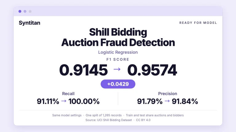 Results card for UCI Shill Bidding Dataset auction fraud detection with logistic regression: F1 rose from 0.9145 to 0.9574, recall from 91.11% to 100.00% and precision from 91.79% to 91.84%, on one split of 1,265 records where train and test share auctions and bidders