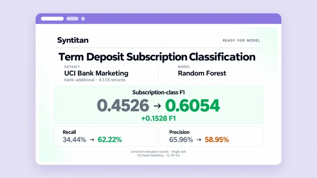 Results card in a purple window frame: subscription-class F1 rose from 0.4526 to 0.6054 and recall from 34.44% to 62.22%, while precision fell from 65.96% to 58.95%, on the same 824 UCI Bank Marketing evaluation records with a Random Forest model