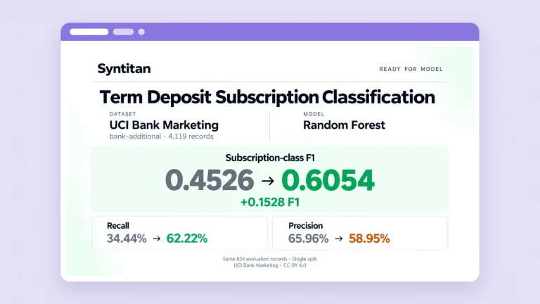 Results card in a purple window frame: subscription-class F1 rose from 0.4526 to 0.6054 and recall from 34.44% to 62.22%, while precision fell from 65.96% to 58.95%, on the same 824 UCI Bank Marketing evaluation records with a Random Forest model