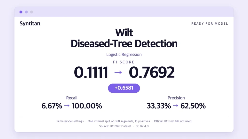 Results card for UCI Wilt Dataset diseased-tree detection with logistic regression: F1 rose from 0.1111 to 0.7692, recall from 6.67% to 100.00% and precision from 33.33% to 62.50%, on one internal split of 868 segments with 15 positives