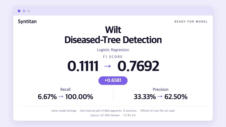 Results card for UCI Wilt Dataset diseased-tree detection with logistic regression: F1 rose from 0.1111 to 0.7692, recall from 6.67% to 100.00% and precision from 33.33% to 62.50%, on one internal split of 868 segments with 15 positives