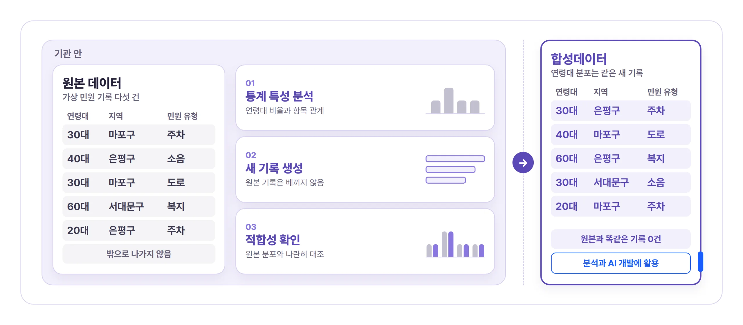 DTS 동작 방식: 기관 안의 원본 데이터를 통계 특성 분석, 새 기록 생성, 적합성 확인을 거쳐 연령대 분포가 같은 합성데이터로 다시 만듭니다