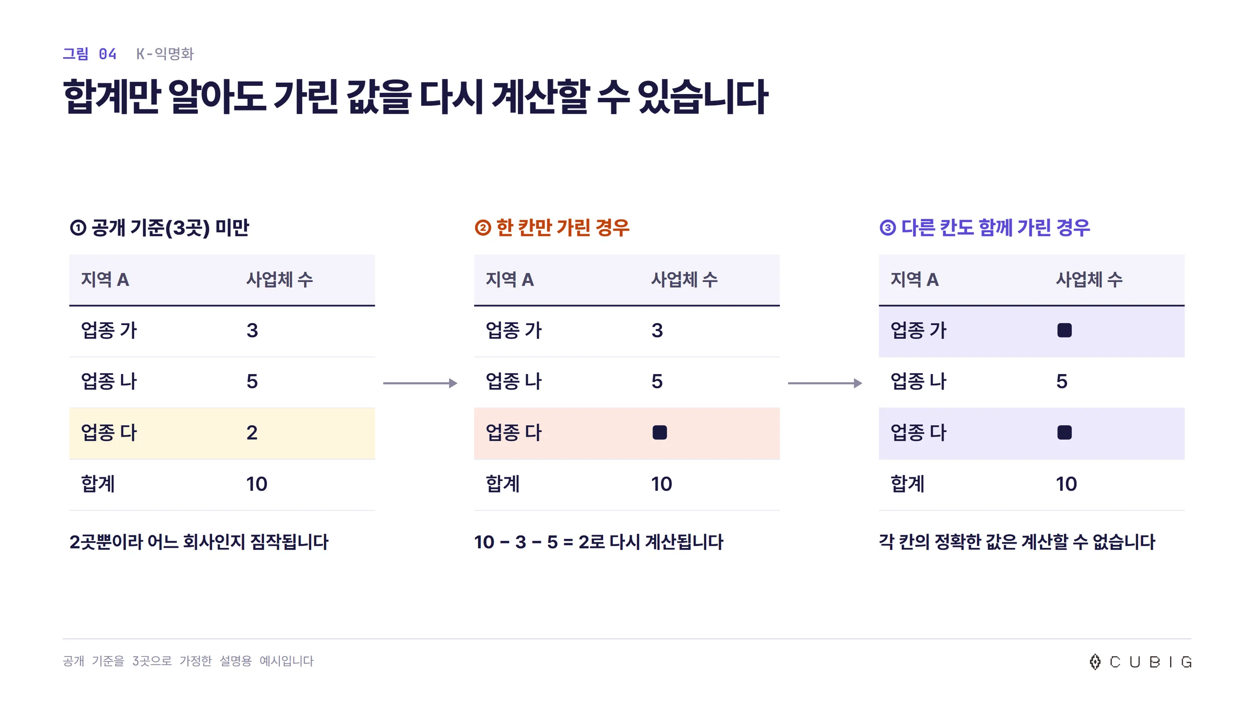 공개 기준을 3곳으로 가정한 설명용 집계표. 사업체가 2곳뿐인 칸만 가리면 합계 10에서 3과 5를 빼 2로 다시 계산되지만, 다른 칸도 함께 가리면 각 칸의 정확한 값을 계산할 수 없음