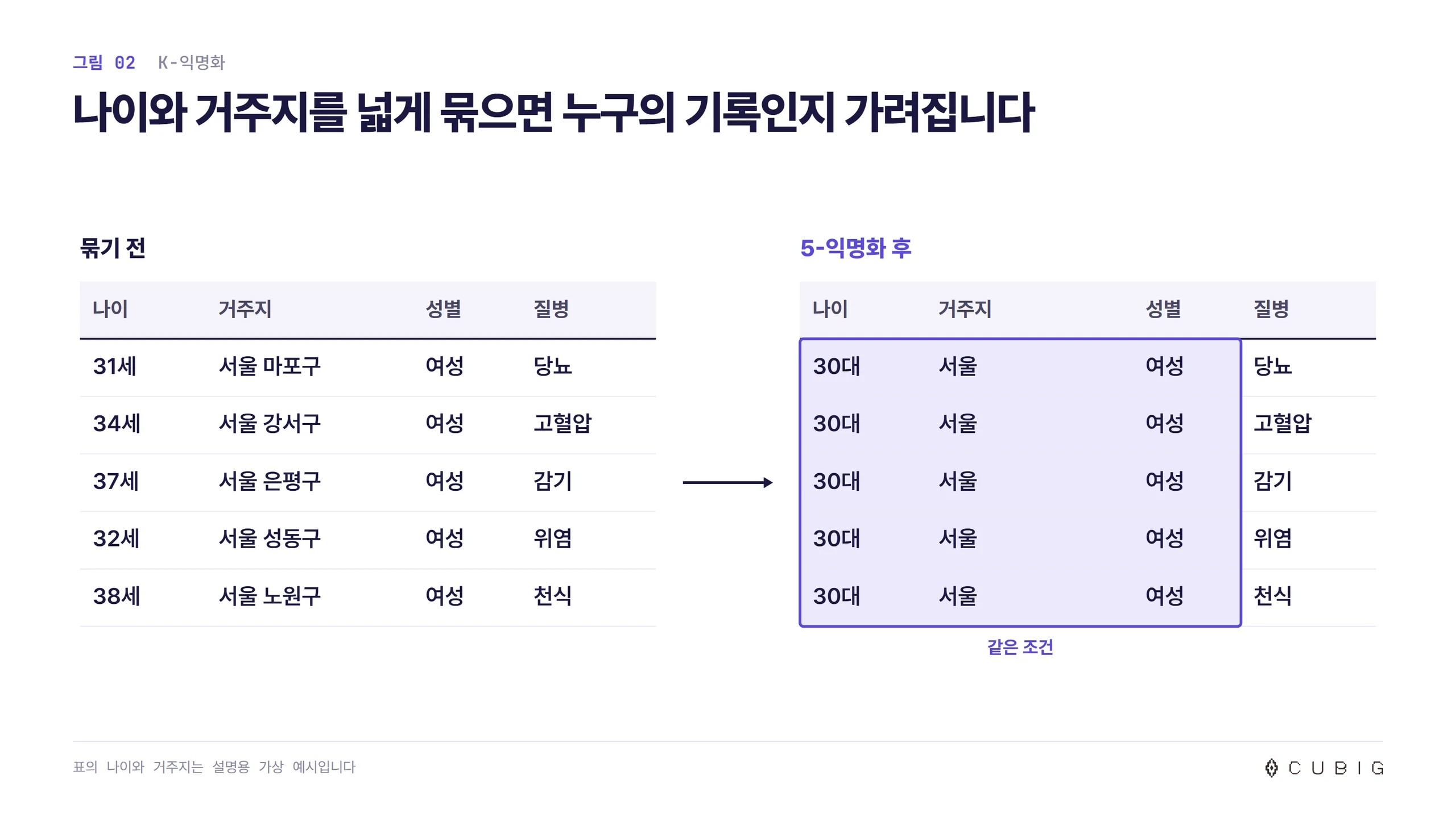 묶기 전 다섯 명의 기록(31세 서울 마포구부터 38세 서울 노원구까지)을 나이는 30대, 거주지는 서울로 묶어 다섯 명이 같은 조건이 된 5-익명화 예시. 질병 열은 그대로 남아 있음
