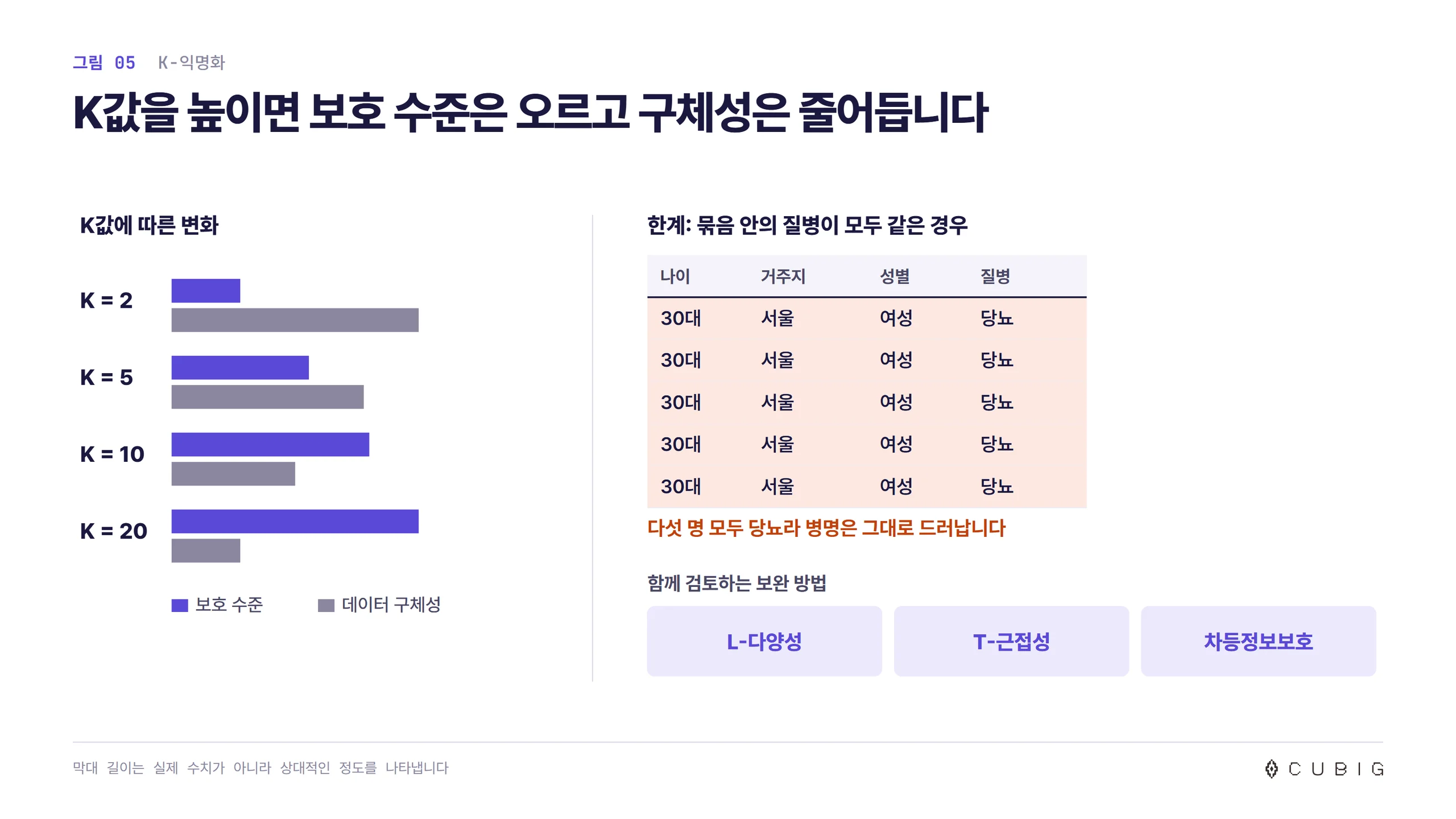 K값이 2, 5, 10, 20으로 커질수록 보호 수준 막대는 길어지고 데이터 구체성 막대는 짧아지는 그래프. 오른쪽은 30대 서울 여성 다섯 명의 질병이 모두 당뇨라 병명이 그대로 드러나는 한계 예시와 보완 방법 L-다양성, T-근접성, 차등정보보호