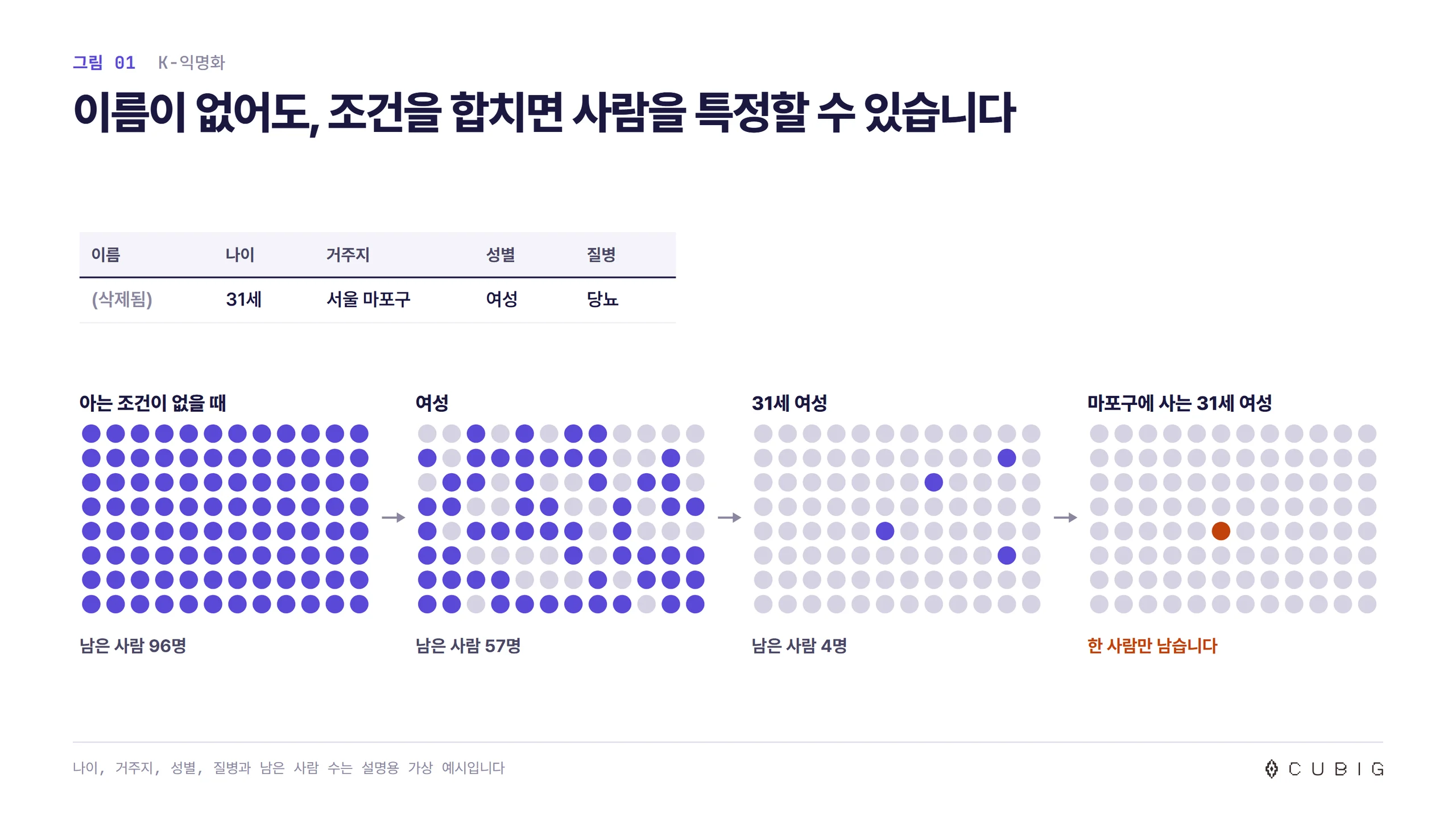 이름이 삭제된 기록 한 줄(31세, 서울 마포구, 여성, 당뇨). 아는 조건이 없을 때 96명이던 후보가 여성 57명, 31세 여성 4명, 마포구에 사는 31세 여성 1명으로 좁혀지는 설명용 가상 예시