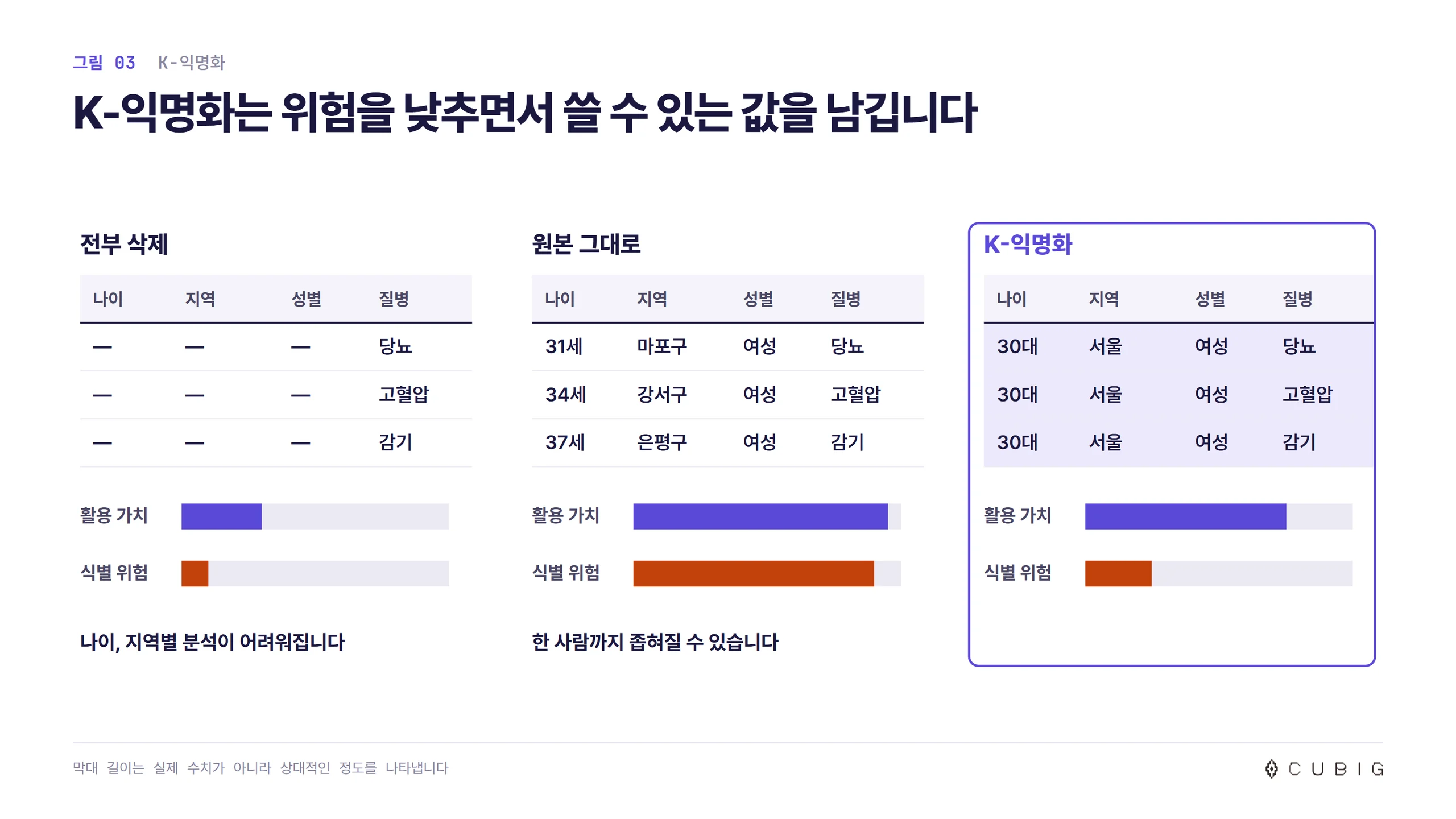 같은 기록을 세 가지로 처리한 비교. 전부 삭제하면 식별 위험은 낮지만 나이와 지역별 분석이 어려워지고, 원본 그대로 쓰면 한 사람까지 좁혀질 수 있으며, K-익명화는 식별 위험을 낮추면서 활용 가치를 남김. 막대 길이는 상대적인 정도