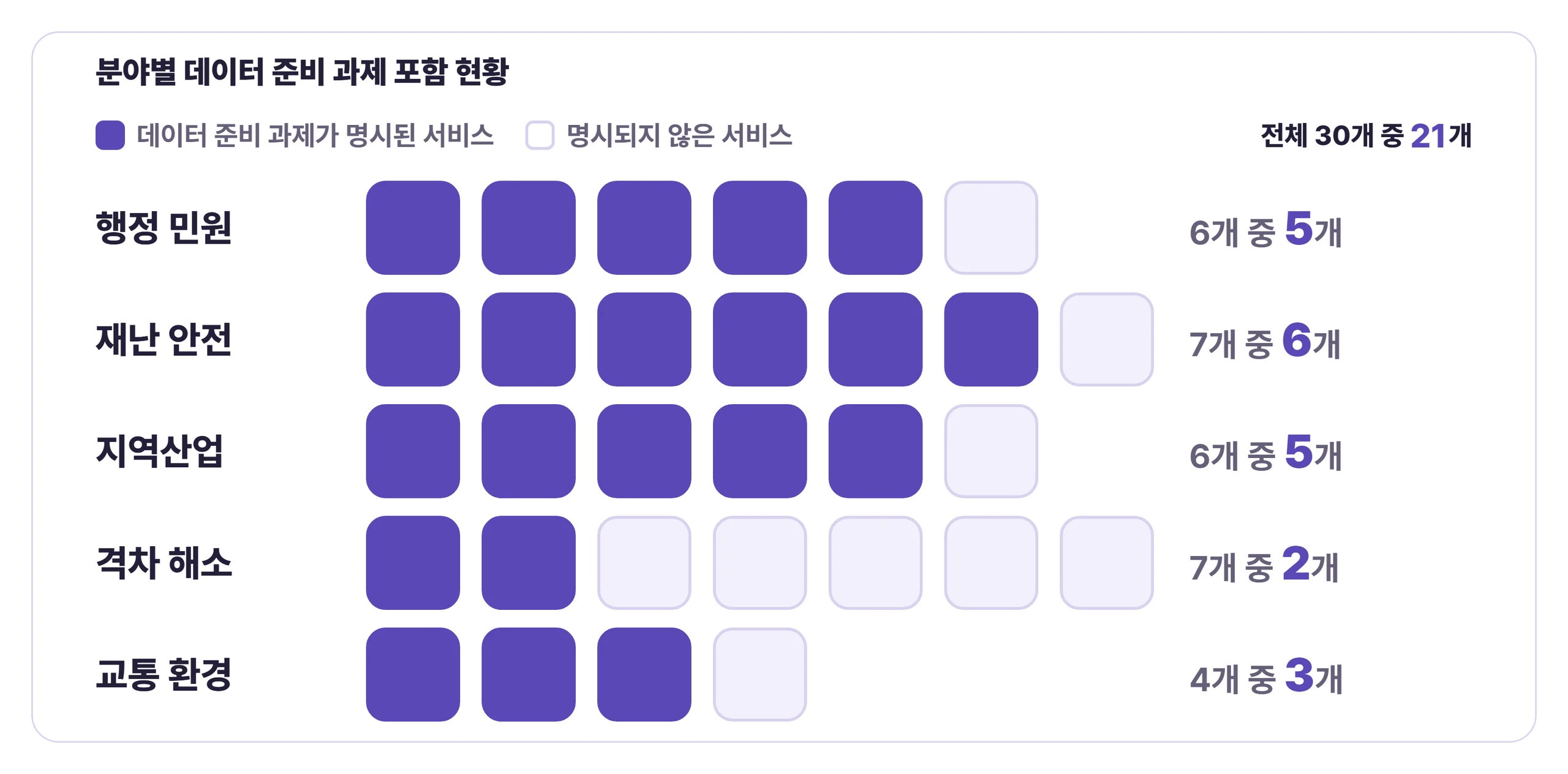 분야별 데이터 준비 과제 포함 현황. 데이터 준비 과제가 명시된 서비스는 행정 민원 6개 중 5개, 재난 안전 7개 중 6개, 지역산업 6개 중 5개, 격차 해소 7개 중 2개, 교통 환경 4개 중 3개로 전체 30개 중 21개입니다.