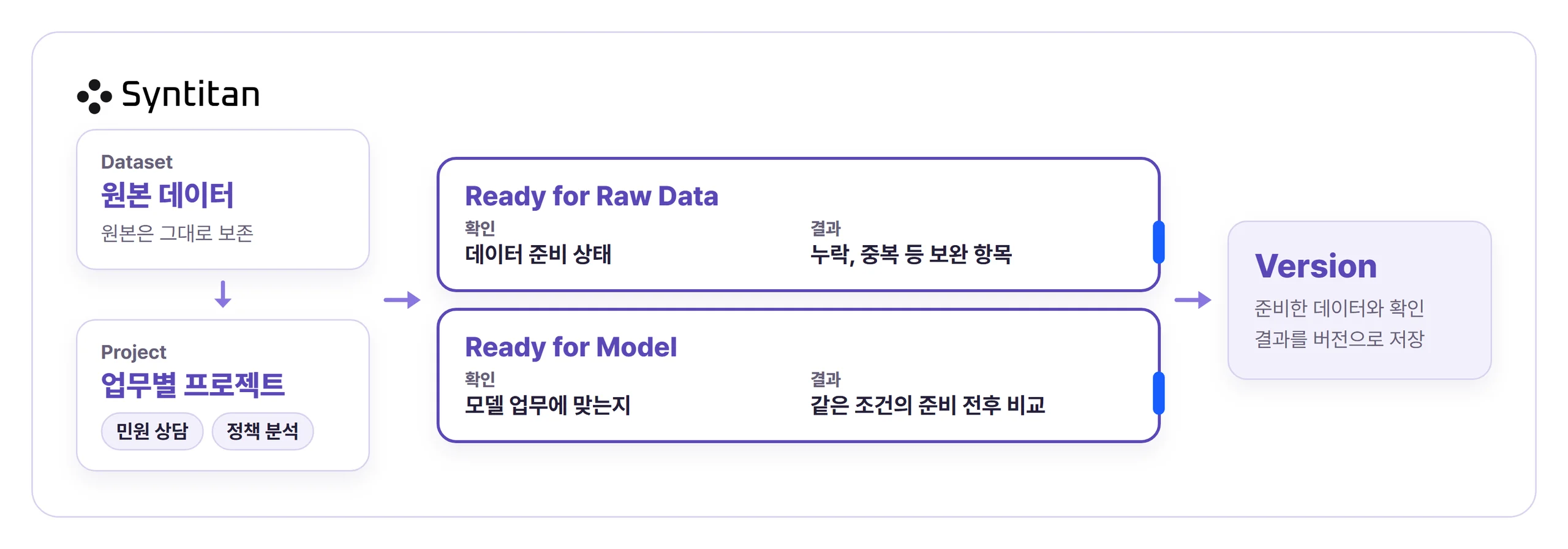 Syntitan 제품 구조. 원본 데이터를 보존하고 업무별 프로젝트에서 Ready for Raw Data로 데이터 준비 상태를 진단하고 Ready for Model로 같은 조건에서 준비 전후를 비교한 뒤, 결과를 Version으로 저장합니다.