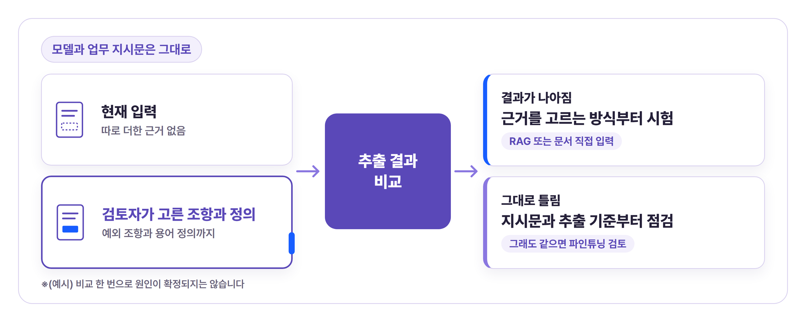 RAG와 파인튜닝 중 무엇을 시험할지 정하는 계약서 추출 비교 실험. 모델과 지시문은 그대로 두고 현재 입력과 검토자가 고른 조항과 정의를 넣은 입력의 추출 결과를 비교해, 결과가 나아지면 근거를 고르는 방식부터 시험하고 그대로 틀리면 지시문과 추출 기준부터 점검하는 흐름