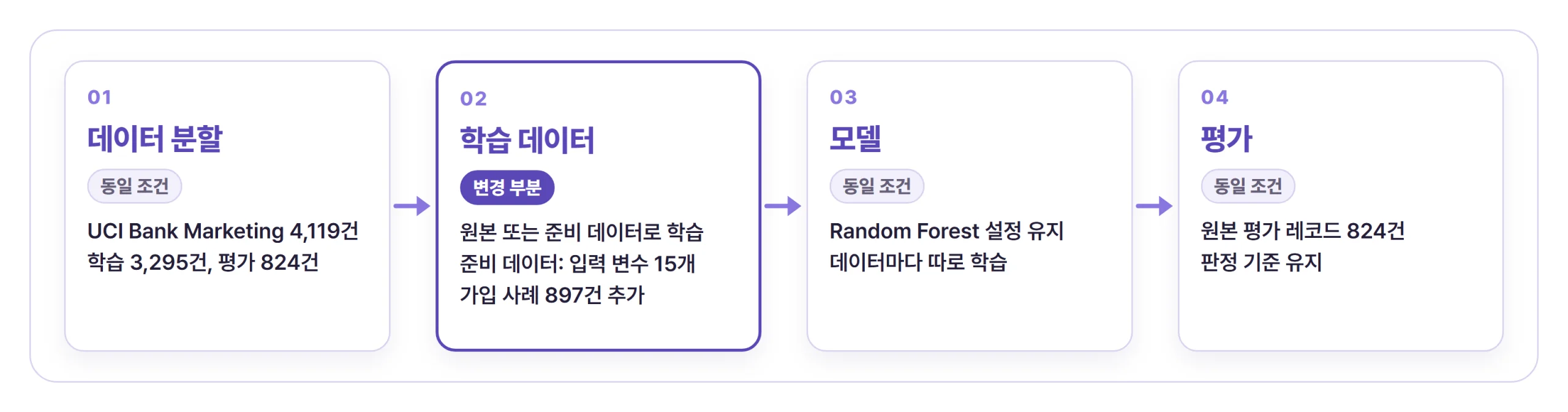 UCI Bank Marketing 데이터셋 비교 설정. 4,119건을 학습 3,295건과 평가 824건으로 나누고, 학습 데이터만 원본 또는 준비한 데이터(입력 변수 20개 중 15개, 가입 사례 897건 추가)로 바꾼 뒤, Random Forest 설정을 그대로 두고 따로 학습해 원본 평가 레코드 824건으로 판정 기준을 유지한 채 평가한 흐름