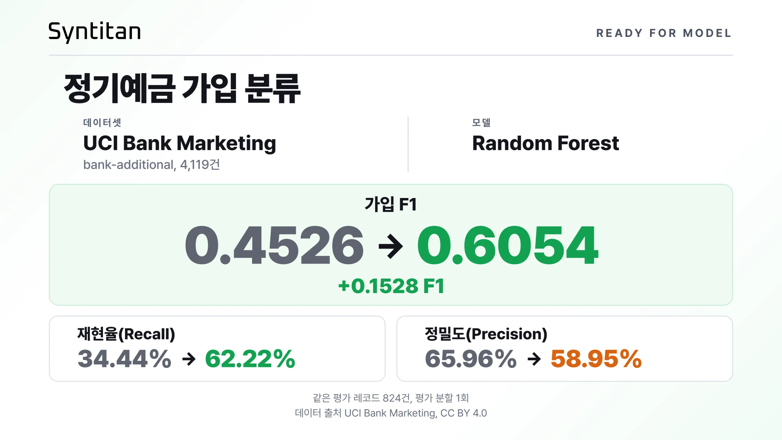 UCI Bank Marketing 데이터셋 정기예금 가입 분류에서 Random Forest의 가입 F1이 0.4526에서 0.6054로 0.1528 오르는 동안 재현율은 34.44%에서 62.22%로 높아지고 정밀도는 65.96%에서 58.95%로 내려간 결과(같은 평가 레코드 824건, 평가 분할 1회)