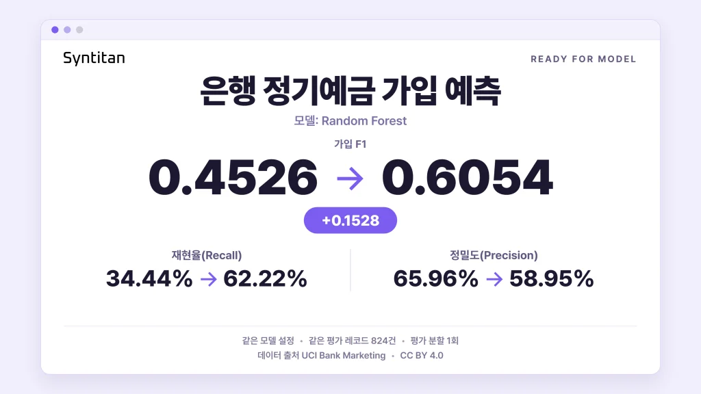 UCI Bank Marketing 데이터셋 정기예금 가입 예측 결과 카드. Random Forest의 가입 F1이 0.4526에서 0.6054로, 재현율은 34.44%에서 62.22%로 올랐고 정밀도는 65.96%에서 58.95%로 내려갔습니다(같은 평가 레코드 824건)