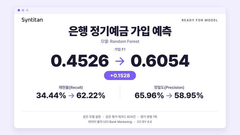 UCI Bank Marketing 데이터셋 정기예금 가입 예측 결과 카드. Random Forest의 가입 F1이 0.4526에서 0.6054로, 재현율은 34.44%에서 62.22%로 올랐고 정밀도는 65.96%에서 58.95%로 내려갔습니다(같은 평가 레코드 824건)